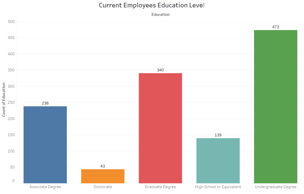 Education Level
MBA 699 Milestone Two: Employee Attrition Analysis Report