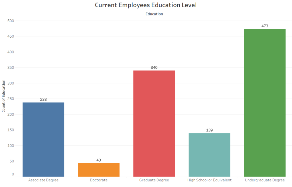 Education Level

MBA 699 Milestone Two: Employee Attrition Analysis Report