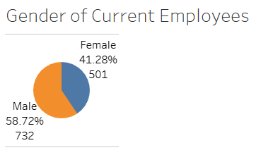 Gender
MBA 699 Milestone Two: Employee Attrition Analysis Report