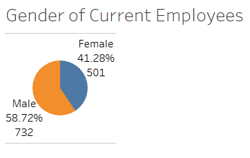 Gender 

MBA 699 Milestone Two: Employee Attrition Analysis Report