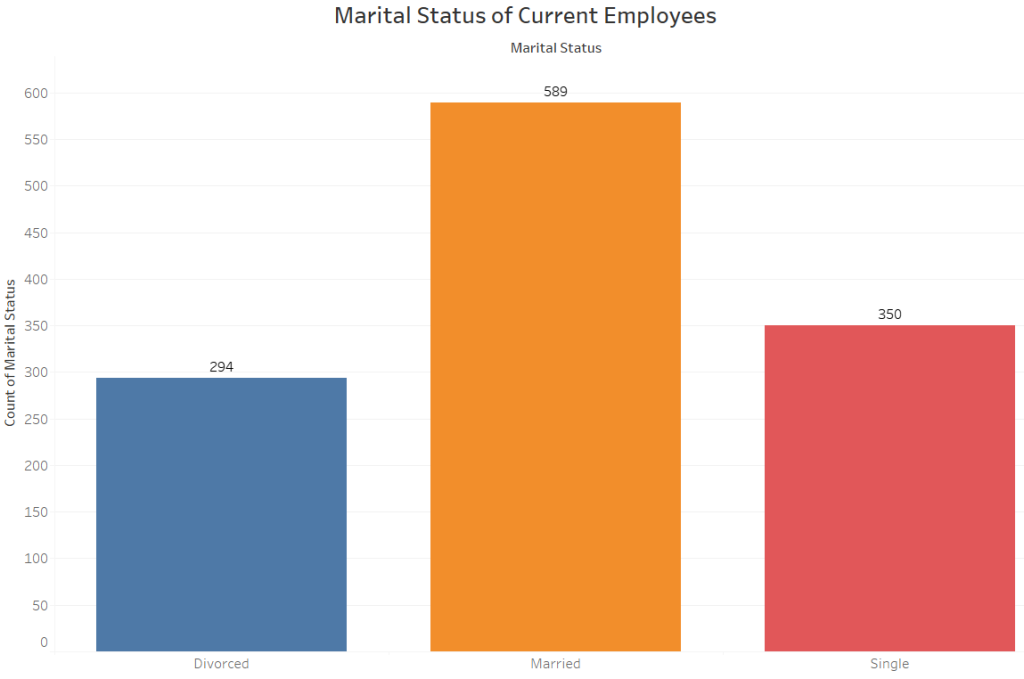 Marital Status
MBA 699 Milestone Two: Employee Attrition Analysis Report