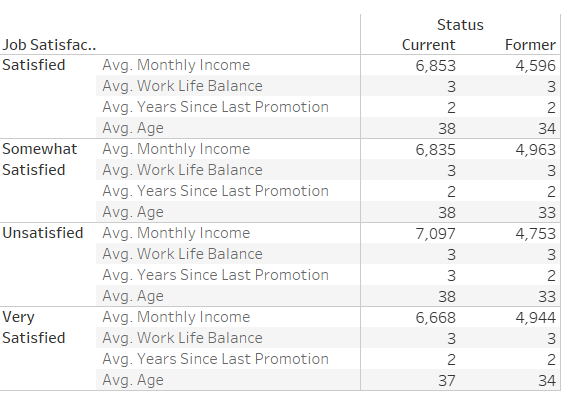 Top 5 reasons for attrition
MBA 699 Milestone Two: Employee Attrition Analysis Report