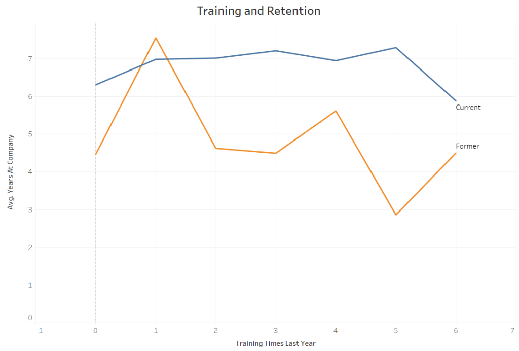 Training and Retention
MBA 699 Milestone Two: Employee Attrition Analysis Report