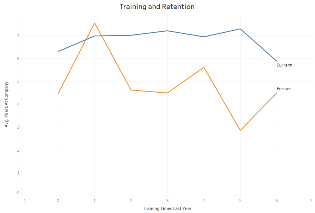 Training and Retention

MBA 699 Milestone Two: Employee Attrition Analysis Report