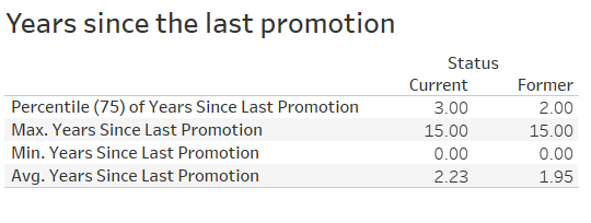 Years since last promotion
MBA 699 Milestone Two: Employee Attrition Analysis Report